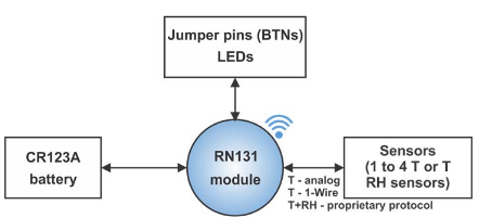 Fig.2. Wi-Fi sensor hardware architecture the first model