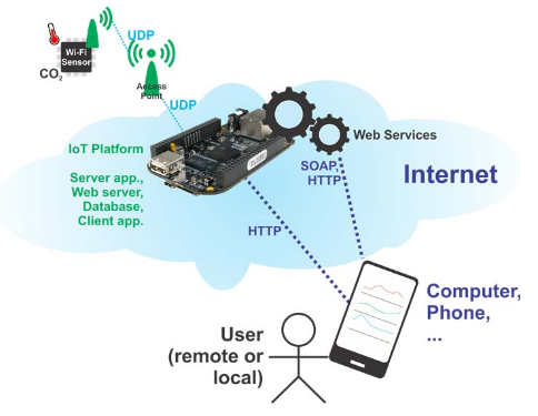 Fig. 5. Monitoring  application