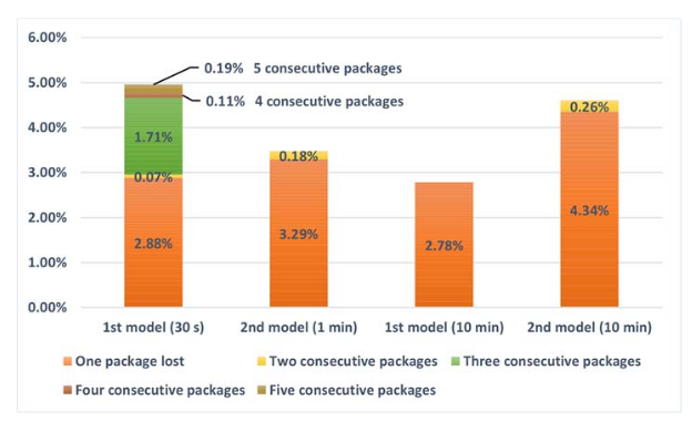 Fig. 12. Package  loss for two sensor nodes