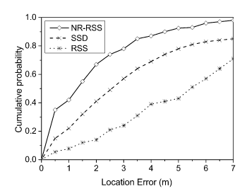 Fig.8. Comparison of localization using different location fingerprint