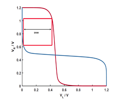 Figure 2.2 SNM