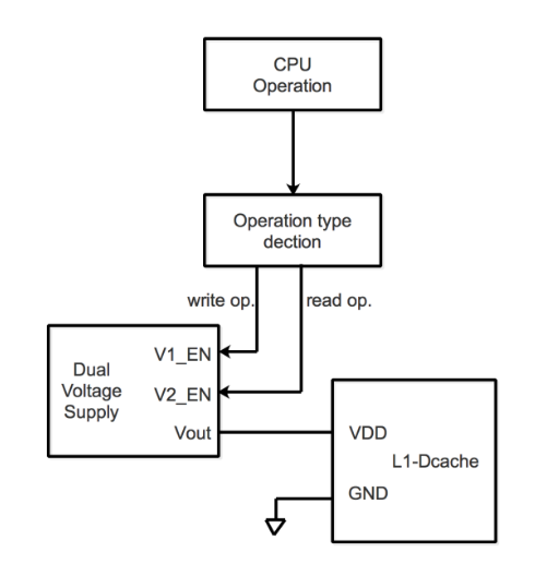 Figure 3.1 Dual supply voltages aggressively switch scheme