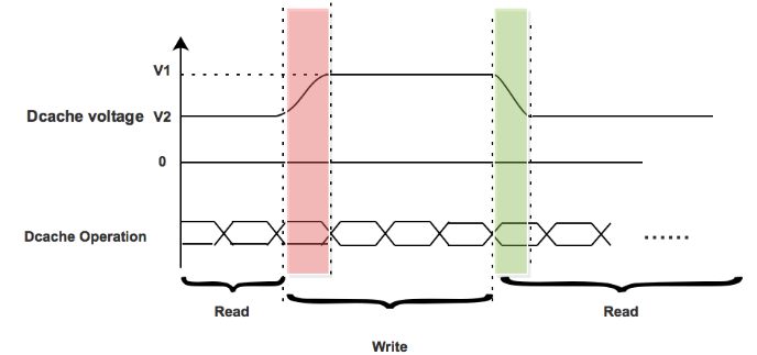 Figure  3.3 Delay penalty analysis