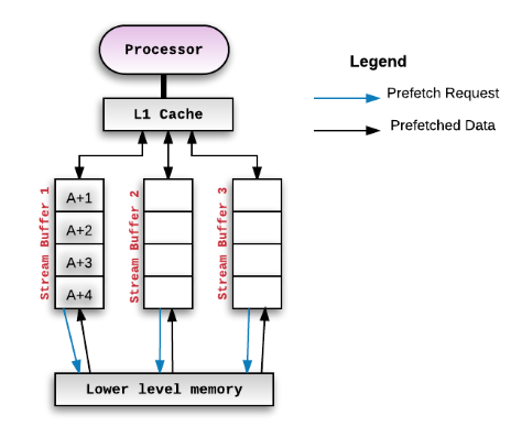 Figure 3.8 Cache prefetching stream buffers 