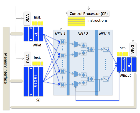 Figure 5.1 DianNao accelerator architecture 