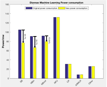 Figure 5.2 Approximate power saving using dual supply voltages in DianNao accelerator