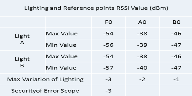 Table 2 Statistical Analysis of Variation of RSSI of Lighting