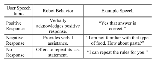 Table VI : Non Accessibility- Aware Robot Behaviors