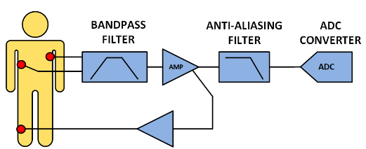 Fig.4 Typical ECG AFE