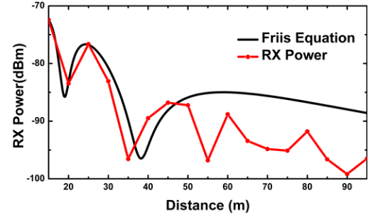 Fig.9 Comparison between measured RX power and Friis equation including ground reflection (considering nominal system parameters and a asphalt relative permittivity of 18) 