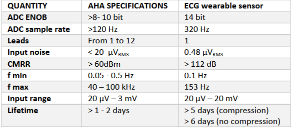 Table 1: Performance Summary of Our Ecg Wearable Sensor