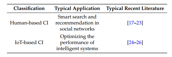 Table 1. Classification of the studies on collaborative intelligence (CI) 