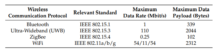 Table 2. Relevant protocols for industrial sensing intelligence (ISI)-based factory automation