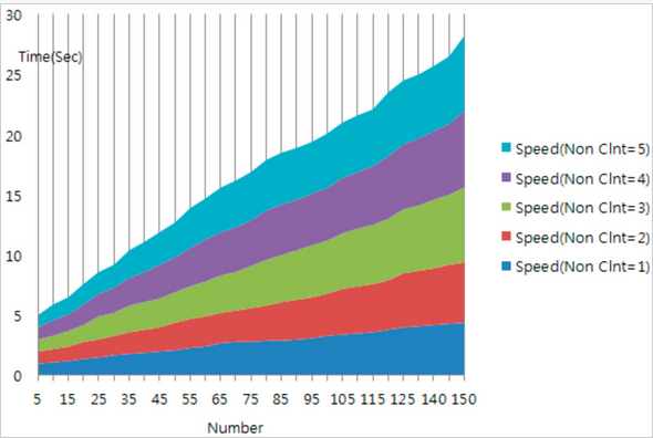 Figure 5. Simulation result for J-IoT middleware filtering