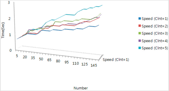 Figure 6. Simulation result for mobile IoT middleware non-filtering