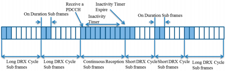 Figure 4. A basic 3GPP DRX mechanism. 