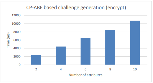 Figure 8. CP-ABE based Anonymous DCapBAC. Challenge generation performance