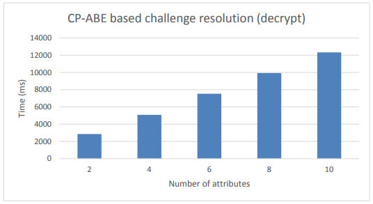 Figure 9. CP-ABE based Anonymous DCapBAC. Challenge resolution performance