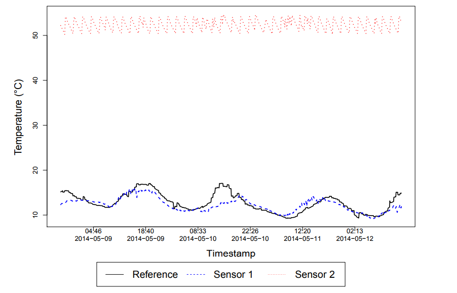 Figure 3. Different sensor readings for the “temperature” tag, but with different meanings (Dataset 1)