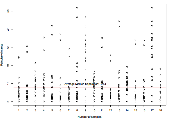 Figure 11. Pairwise-distances for temperature sensors in a range of 100 km from the coordinates of London, UK, in Dataset 2, considering only sensors with correlation r ≥ 0.8. 