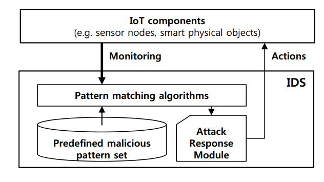 Figure 1. Architecture of intrusion detection system