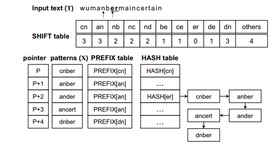 Figure 2. Wu–Manber multiple pattern-matching algorithm