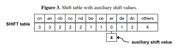 Figure 3. Shift table with auxiliary shift values. 