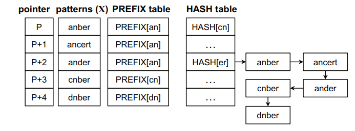 Figure 5. Sorted patterns and tables for the proposed algorithm