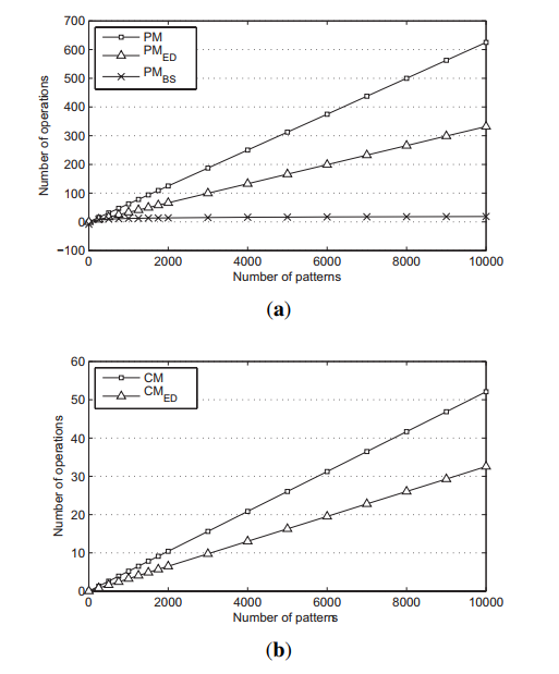 Figure 6. Number of matching operations based on theoretical analysis.