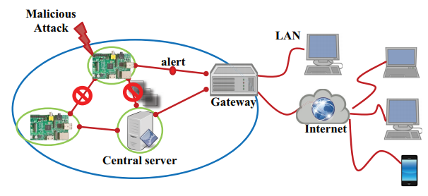 Figure 8. IoT network consisting of smart physical objects.