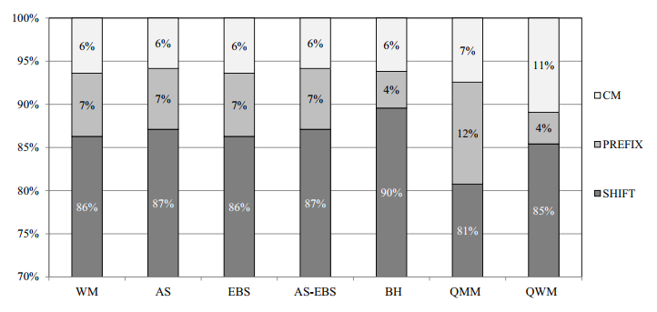 Figure 14. Detection accuracy of each matching steps