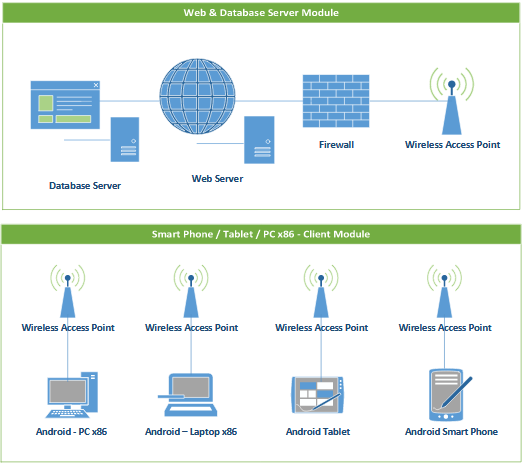 Figure 1. Design of AAMS based on Technological Plan