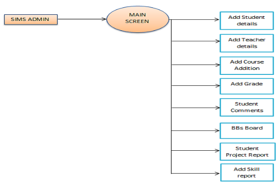 Figure 3. Main screen process 