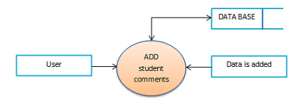 Figure 4. Student comments process 