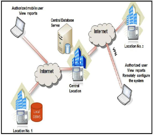 Figure 2.2: Architecture of a Distributed system