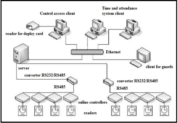 Figure 2.4: Development Program of Labour Attendence System