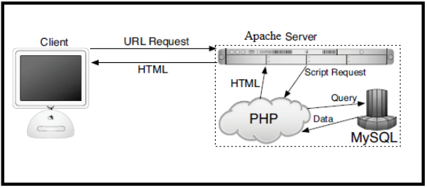 Figure 3.1: Interaction among WAMP Components in response to page request 