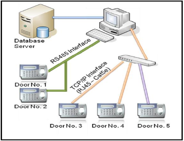 Figure 2.1: System Architecture for a Single location