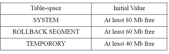 Table 3. Recommended initial table-space Requirements