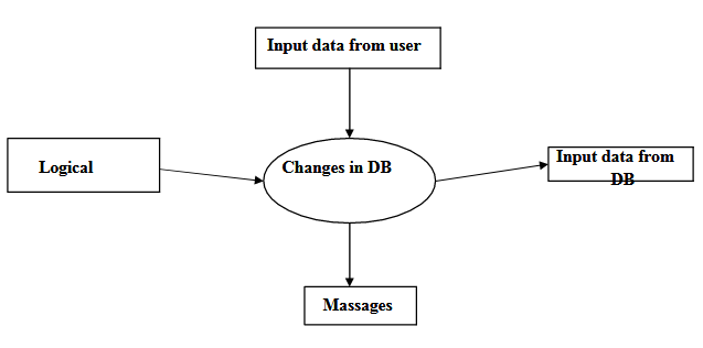 Flowchart (2.2) 