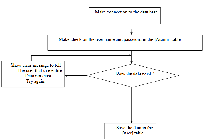  (4.8) flow chart 