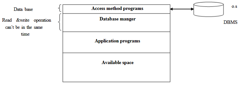 Fig. (2.1) simplified st ructure of database 