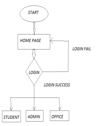 Fig.2. Detailed Flow Graph