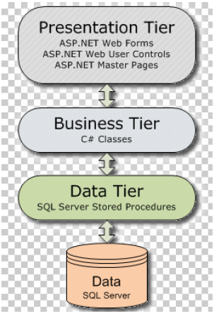 Figure 3.1 Three tier architecture