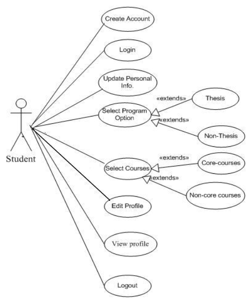 Figure 3.3 Student Use case Diagram