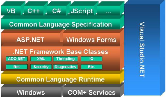 Figure 2.1 ASP.NET Framework Architecture