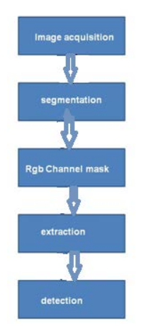 Figure-9: Implementation design process