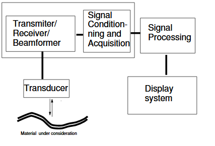 Fig. 1 . Ultrasound Image acquisition system