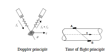 Fig. 2 . Velocity estimation principles