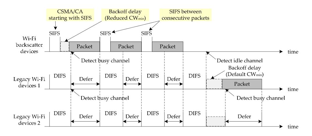 Figure 3. Example of burst transmission of DCO